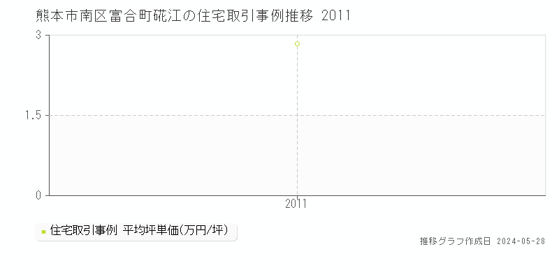 熊本市南区富合町硴江の住宅取引事例推移グラフ 