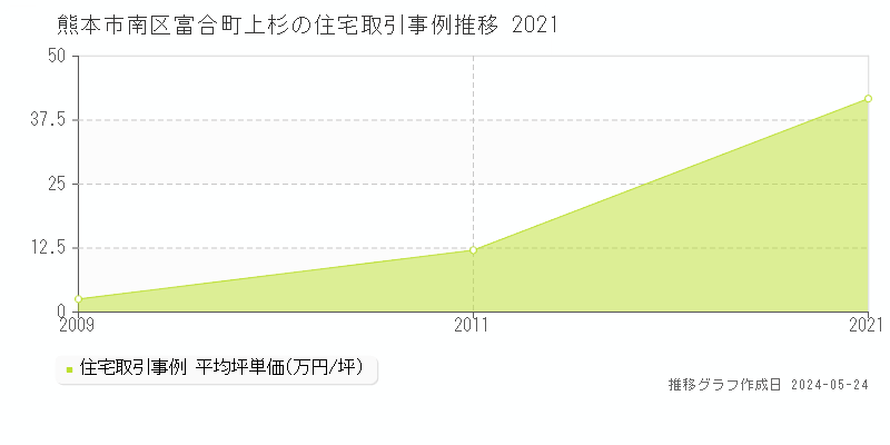 熊本市南区富合町上杉の住宅価格推移グラフ 
