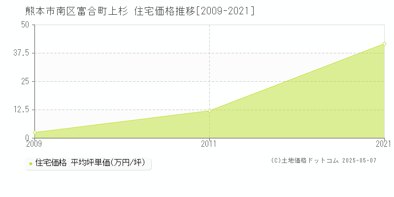 富合町上杉(熊本市南区)の住宅価格推移グラフ(坪単価)[2009-2021年]