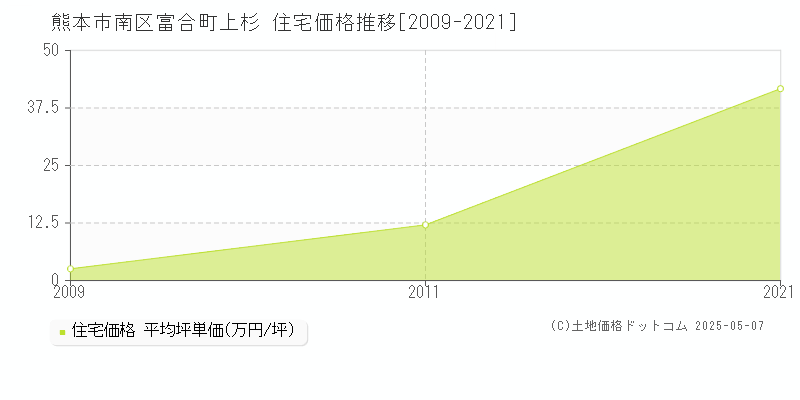 熊本市南区富合町上杉の住宅価格推移グラフ 