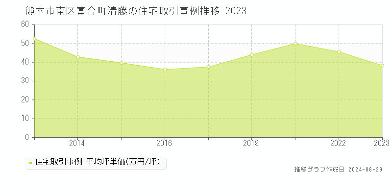 熊本市南区富合町清藤の住宅取引事例推移グラフ 