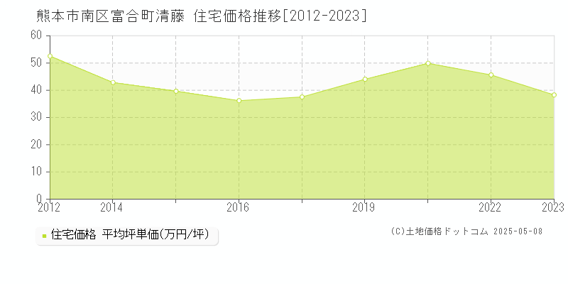 熊本市南区富合町清藤の住宅取引事例推移グラフ 