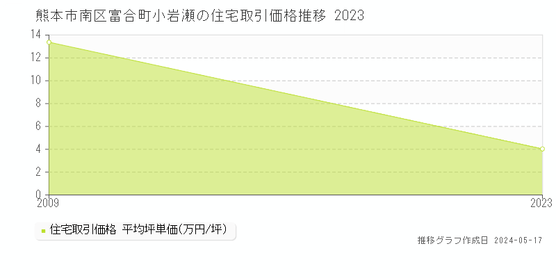 熊本市南区富合町小岩瀬の住宅取引価格推移グラフ 