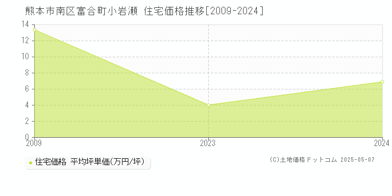 富合町小岩瀬(熊本市南区)の住宅価格推移グラフ(坪単価)[2009-2024年]