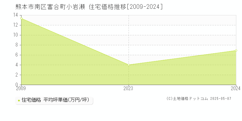 熊本市南区富合町小岩瀬の住宅価格推移グラフ 