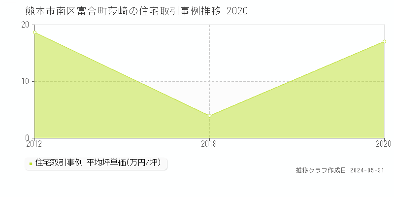 熊本市南区富合町莎崎の住宅価格推移グラフ 