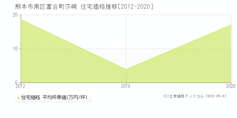 富合町莎崎(熊本市南区)の住宅価格推移グラフ(坪単価)[2012-2020年]