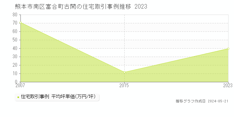 熊本市南区富合町古閑の住宅価格推移グラフ 