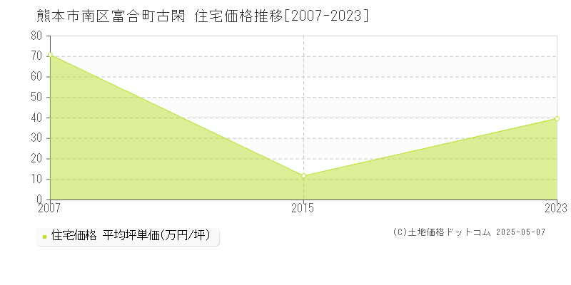 富合町古閑(熊本市南区)の住宅価格推移グラフ(坪単価)[2007-2023年]