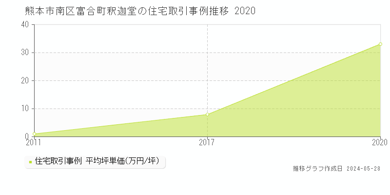 熊本市南区富合町釈迦堂の住宅価格推移グラフ 