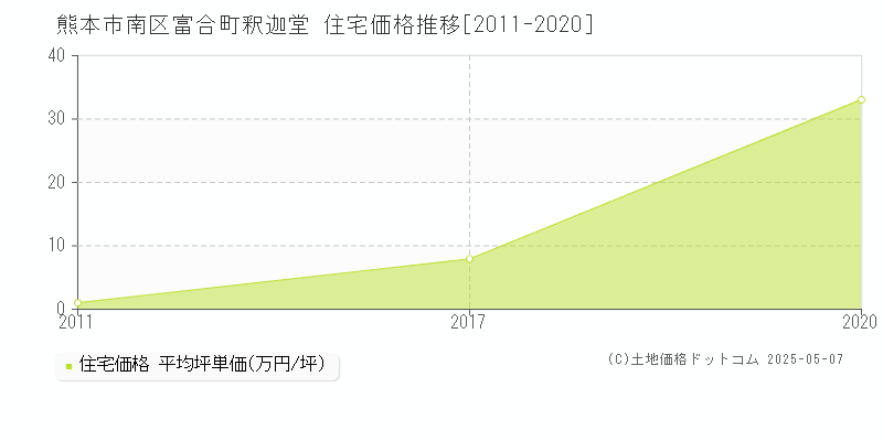 富合町釈迦堂(熊本市南区)の住宅価格推移グラフ(坪単価)[2011-2020年]