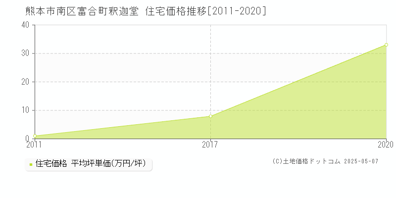 熊本市南区富合町釈迦堂の住宅価格推移グラフ 