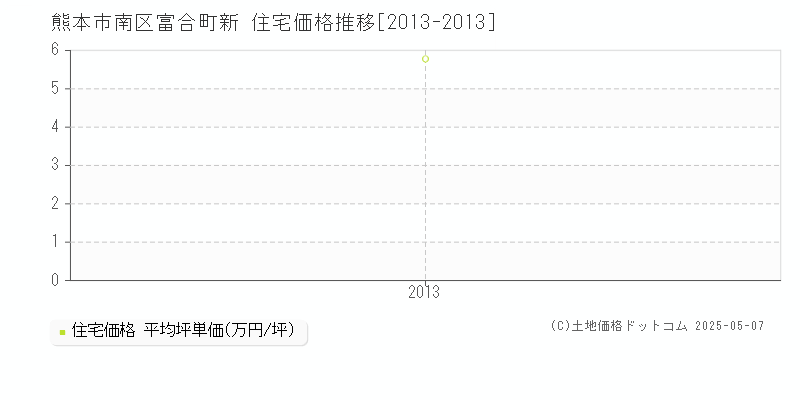 富合町新(熊本市南区)の住宅価格推移グラフ(坪単価)[2013-2013年]
