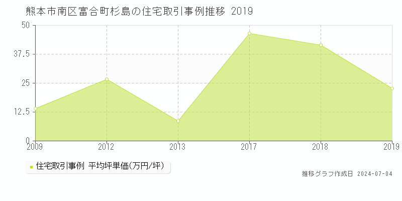 熊本市南区富合町杉島の住宅価格推移グラフ 