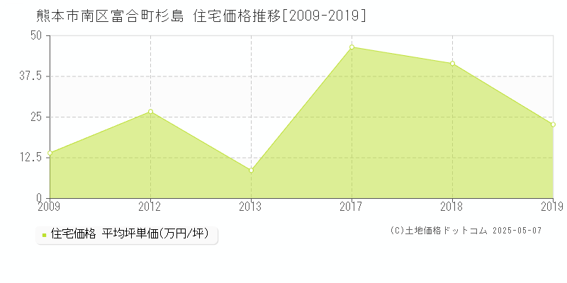 富合町杉島(熊本市南区)の住宅価格推移グラフ(坪単価)[2009-2019年]