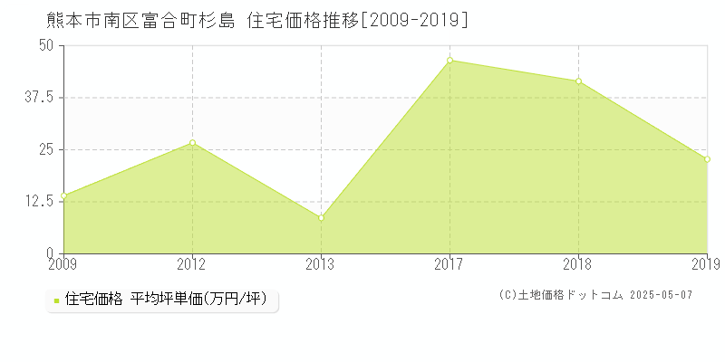 熊本市南区富合町杉島の住宅価格推移グラフ 