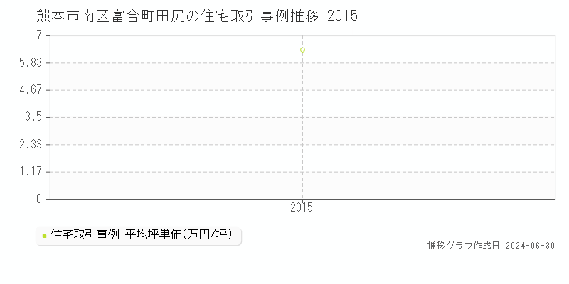 熊本市南区富合町田尻の住宅取引事例推移グラフ 