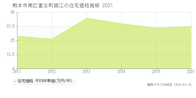 熊本市南区富合町廻江の住宅価格推移グラフ 
