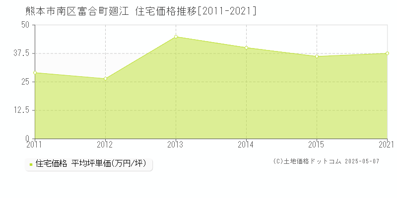 富合町廻江(熊本市南区)の住宅価格推移グラフ(坪単価)[2011-2021年]