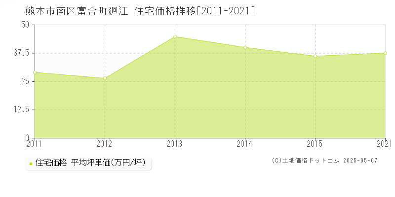 熊本市南区富合町廻江の住宅価格推移グラフ 