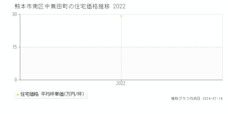 熊本市南区中無田町の住宅価格推移グラフ 