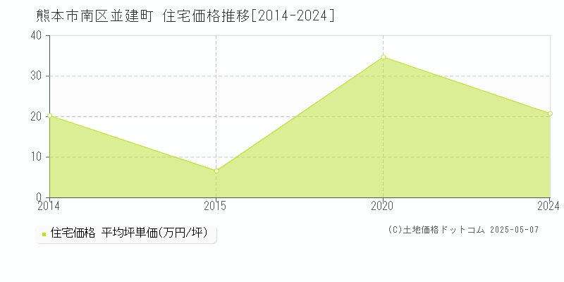 並建町(熊本市南区)の住宅価格推移グラフ(坪単価)[2014-2024年]