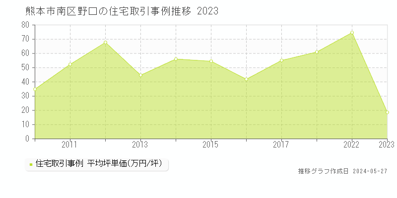 熊本市南区野口の住宅価格推移グラフ 