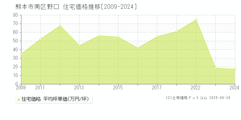 野口(熊本市南区)の住宅価格推移グラフ(坪単価)[2009-2024年]