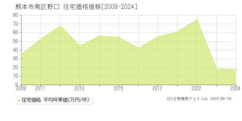 熊本市南区野口の住宅価格推移グラフ 