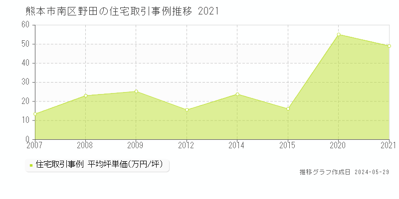 熊本市南区野田の住宅取引事例推移グラフ 