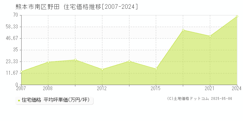 野田(熊本市南区)の住宅価格推移グラフ(坪単価)[2007-2024年]