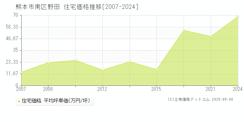 熊本市南区野田の住宅価格推移グラフ 