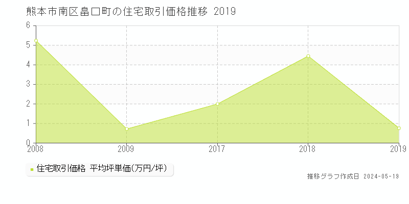 熊本市南区畠口町の住宅価格推移グラフ 