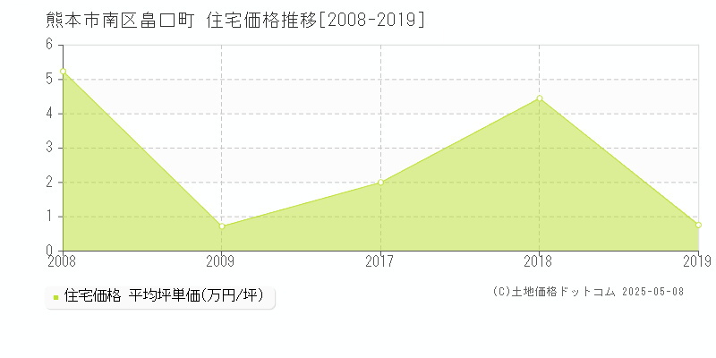 畠口町(熊本市南区)の住宅価格推移グラフ(坪単価)[2008-2019年]