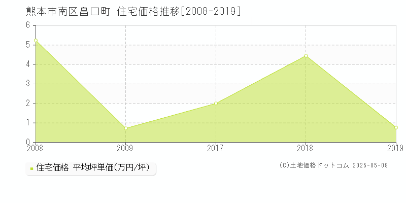 熊本市南区畠口町の住宅価格推移グラフ 