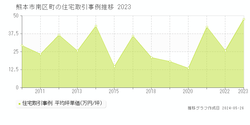 熊本市南区八分字町の住宅価格推移グラフ 