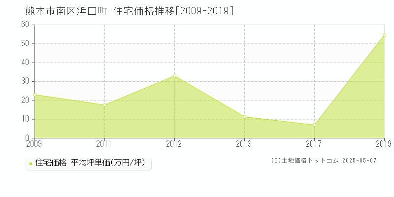 浜口町(熊本市南区)の住宅価格推移グラフ(坪単価)[2009-2019年]