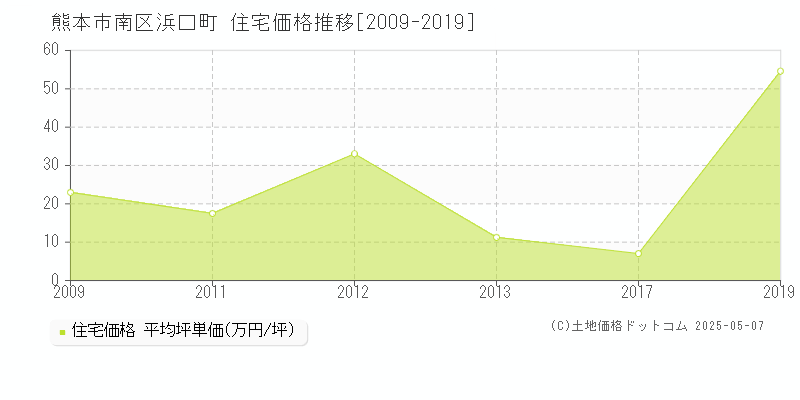 熊本市南区浜口町の住宅価格推移グラフ 