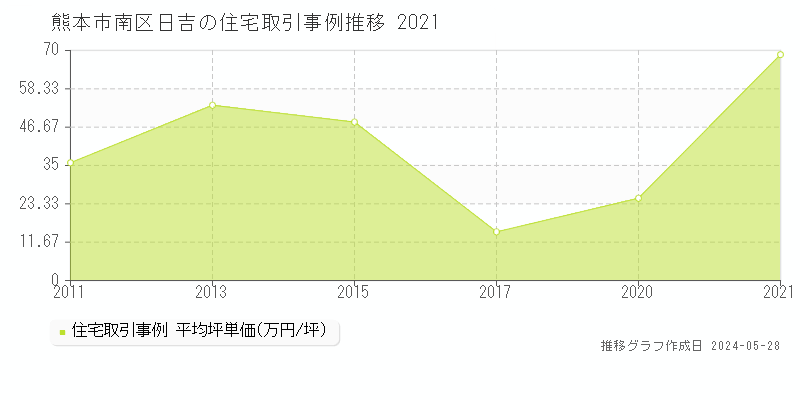 熊本市南区日吉の住宅価格推移グラフ 