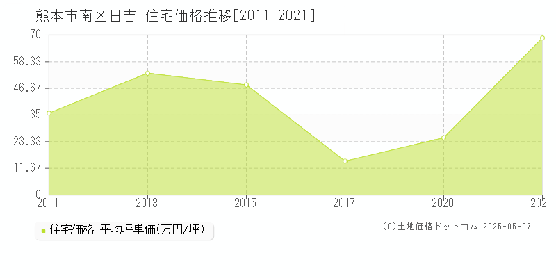 熊本市南区日吉の住宅価格推移グラフ 