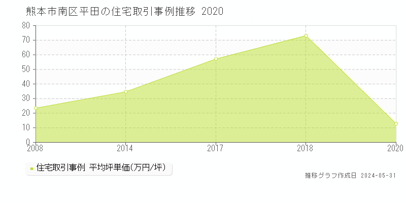 熊本市南区平田の住宅価格推移グラフ 