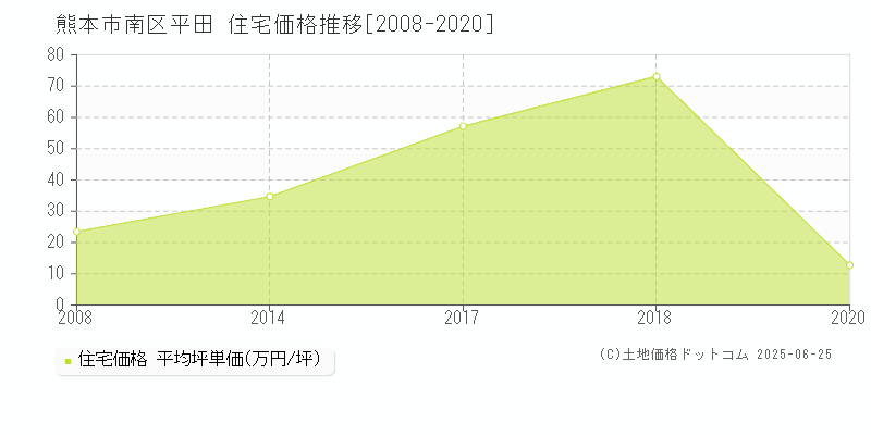 平田(熊本市南区)の住宅価格推移グラフ(坪単価)[2008-2020年]