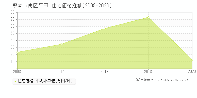 熊本市南区平田の住宅価格推移グラフ 