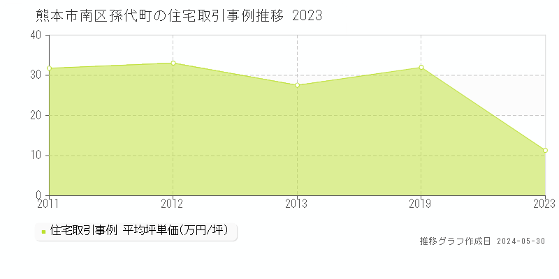 熊本市南区孫代町の住宅価格推移グラフ 