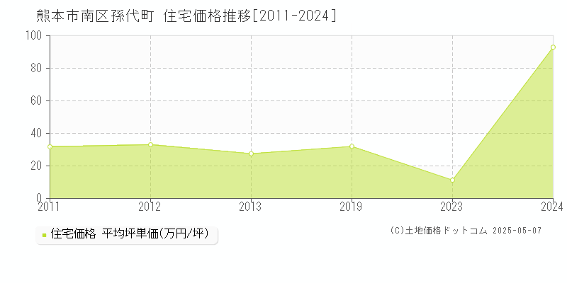 孫代町(熊本市南区)の住宅価格推移グラフ(坪単価)[2011-2024年]