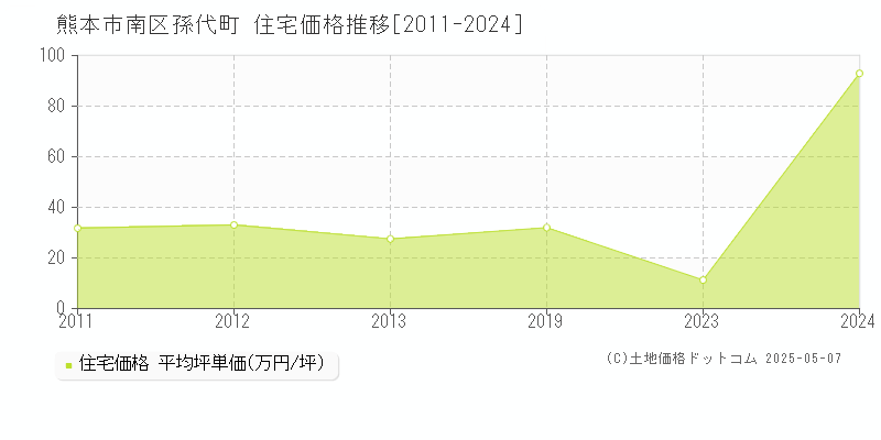 熊本市南区孫代町の住宅価格推移グラフ 