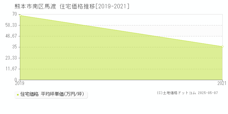 馬渡(熊本市南区)の住宅価格推移グラフ(坪単価)[2019-2021年]