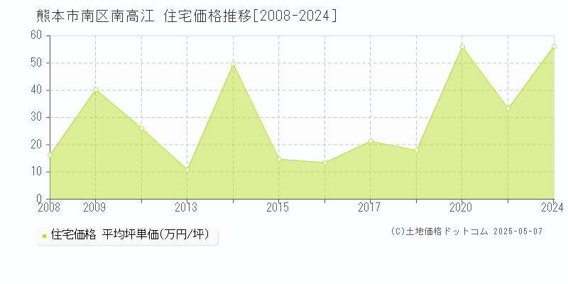 南高江(熊本市南区)の住宅価格推移グラフ(坪単価)[2008-2024年]