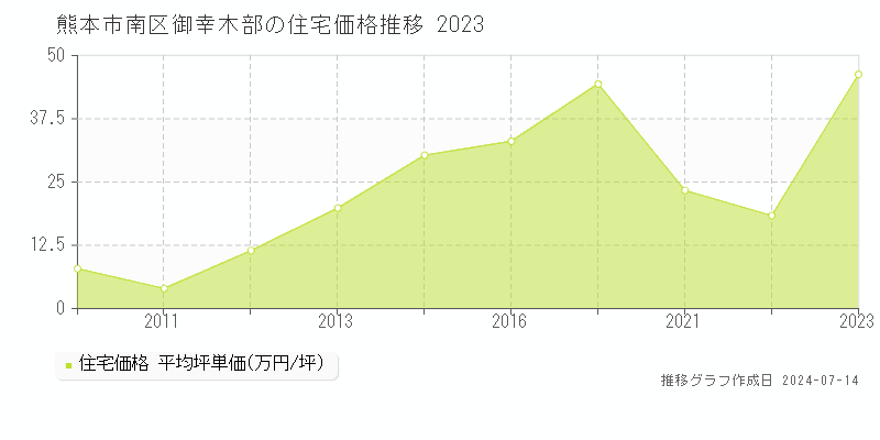 熊本市南区御幸木部の住宅価格推移グラフ 
