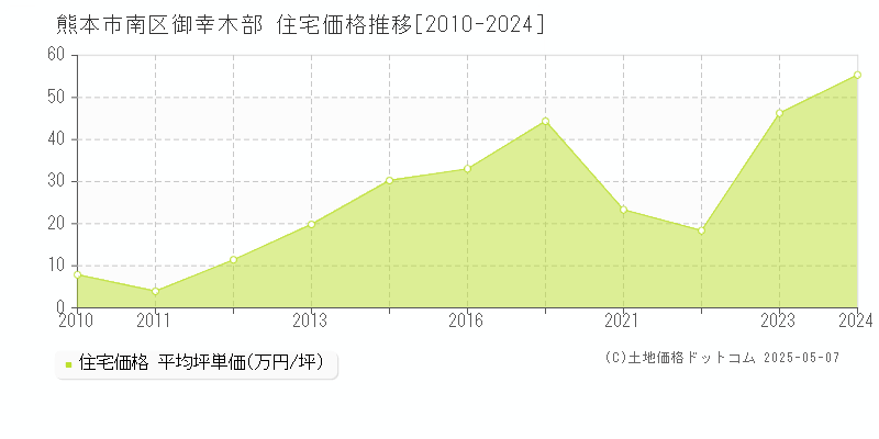 御幸木部(熊本市南区)の住宅価格推移グラフ(坪単価)[2010-2024年]